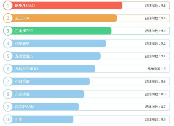 2021年ppr水管十大名牌排名有哪些？要性價(jià)比高，選它就對了！